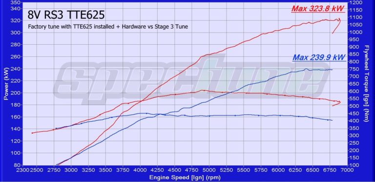 RS3 - TTE625 Stage 3 Big Turbo